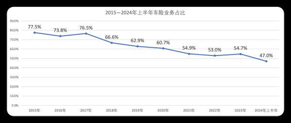 天宇优配  不降反升！八成险企二季度车均保费环比上涨 人保、平安、太保贡献车险行业超9成承保利润