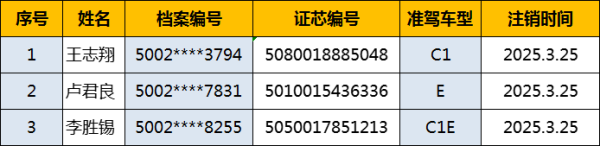 景盛配资 注意！！渝北区有3人的驾驶证被依法注销