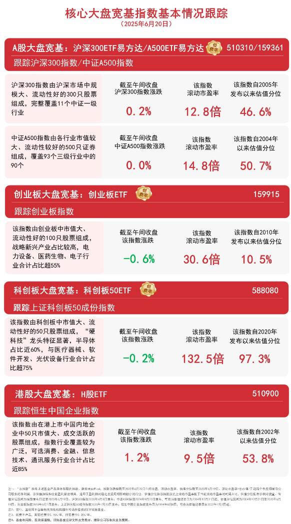 创赢策略 A股震荡调整，关注A500ETF易方达（159361）、沪深300ETF易方达（510310）等产品后续走势